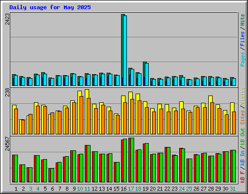 Daily usage for May 2025