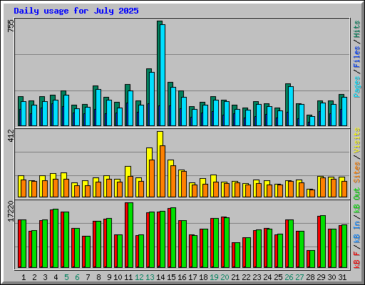 Daily usage for July 2025