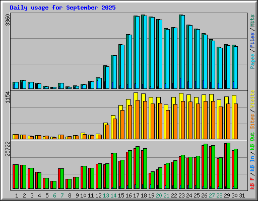 Daily usage for September 2025