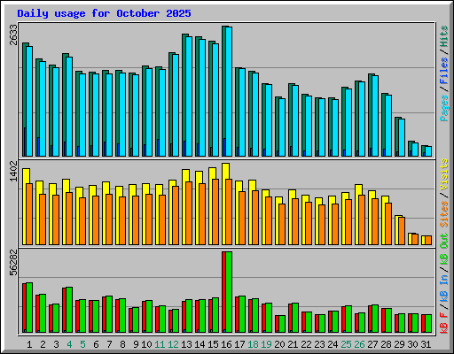 Daily usage for October 2025