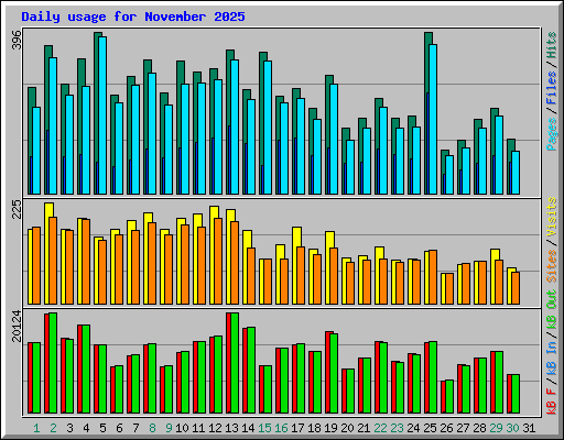 Daily usage for November 2025