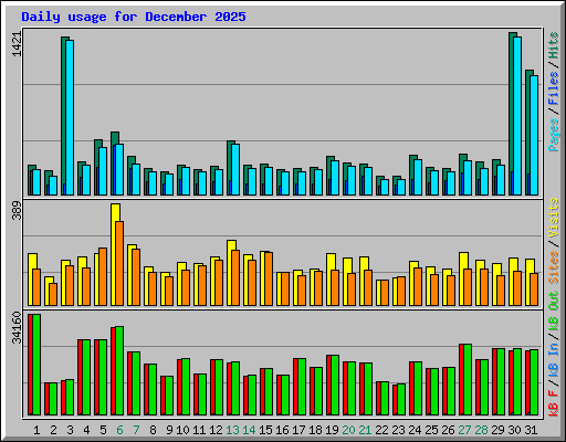 Daily usage for December 2025