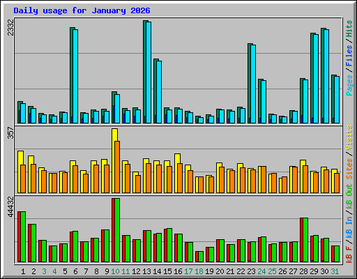 Daily usage for January 2026