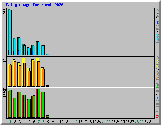 Daily usage for March 2026