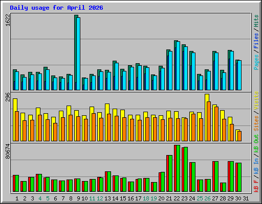 Daily usage for April 2026