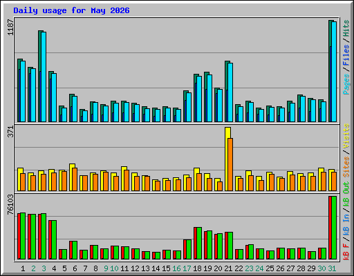 Daily usage for May 2026