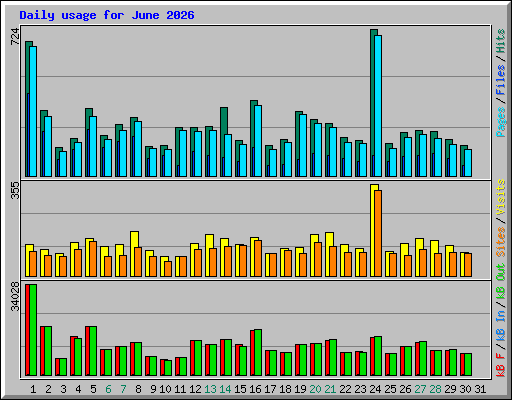Daily usage for June 2026