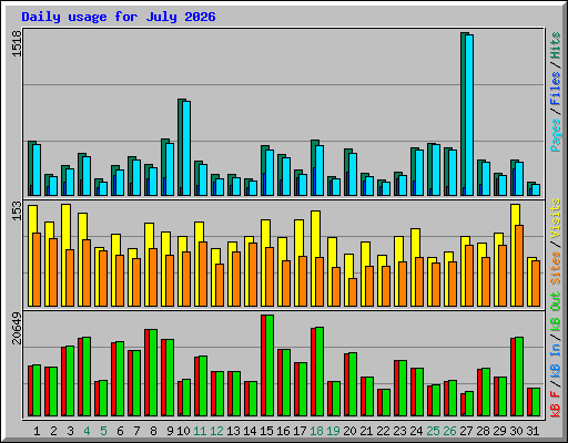 Daily usage for July 2026