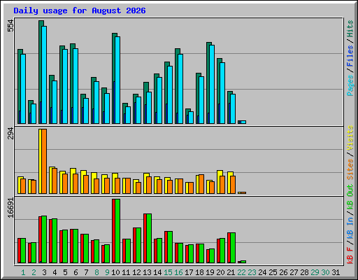 Daily usage for August 2026