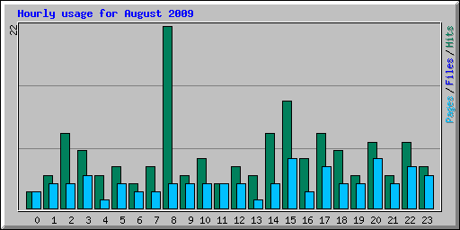 Hourly usage for August 2009