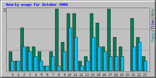 Hourly usage for October 2009