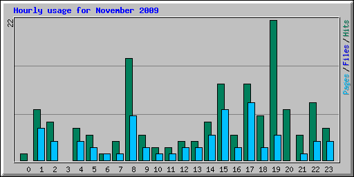 Hourly usage for November 2009