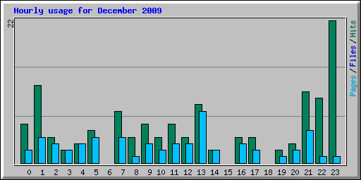 Hourly usage for December 2009