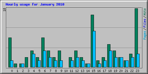 Hourly usage for January 2010