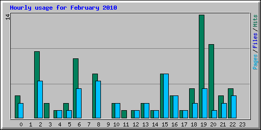 Hourly usage for February 2010