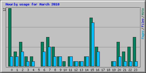Hourly usage for March 2010