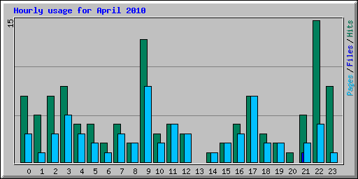 Hourly usage for April 2010