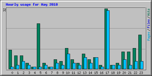 Hourly usage for May 2010