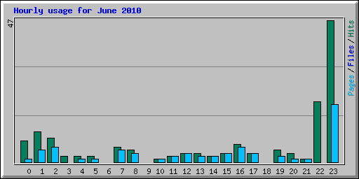Hourly usage for June 2010