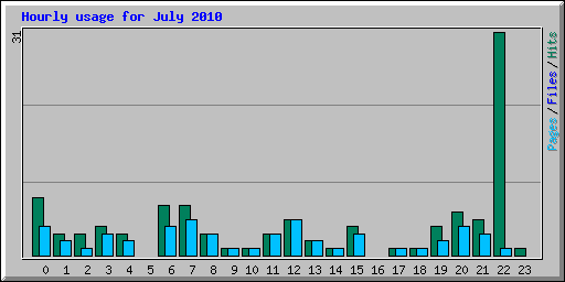 Hourly usage for July 2010