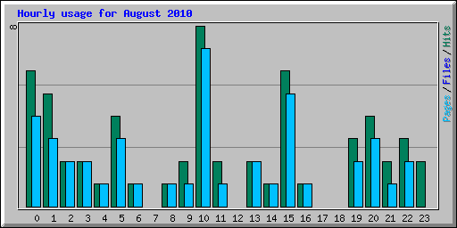 Hourly usage for August 2010