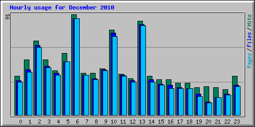 Hourly usage for December 2010