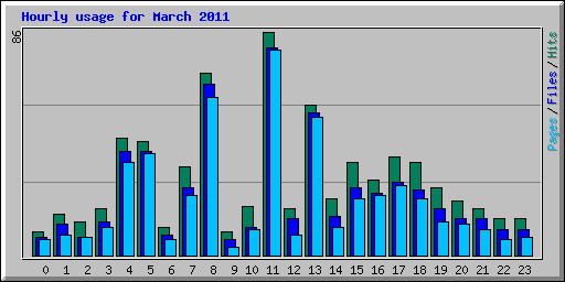 Hourly usage for March 2011