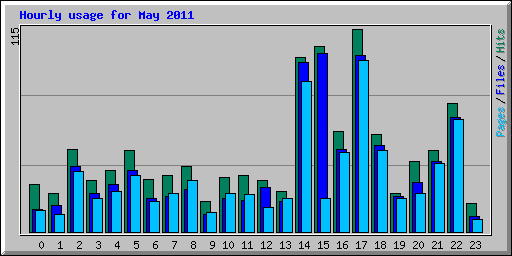 Hourly usage for May 2011