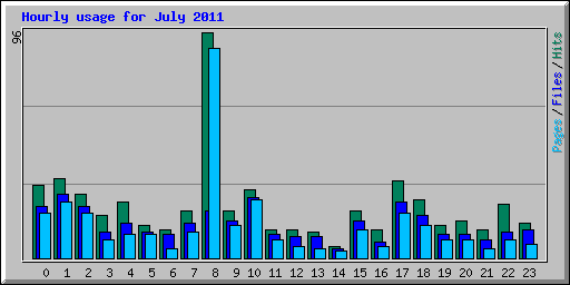 Hourly usage for July 2011