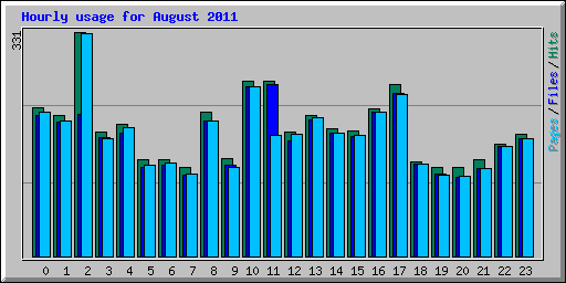 Hourly usage for August 2011