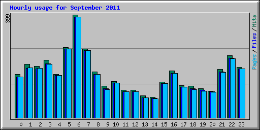Hourly usage for September 2011