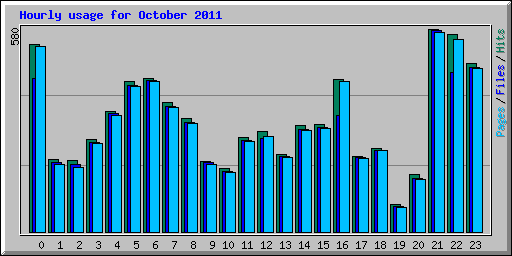 Hourly usage for October 2011