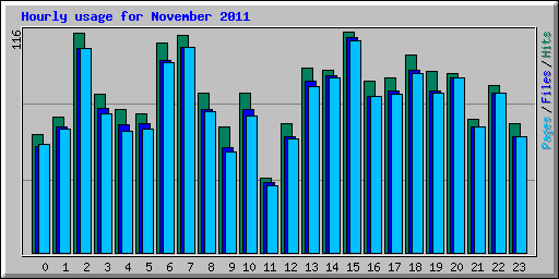 Hourly usage for November 2011