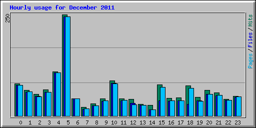 Hourly usage for December 2011
