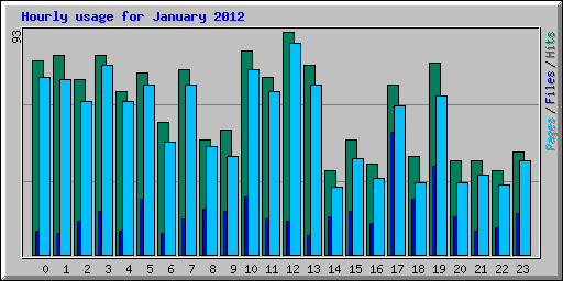 Hourly usage for January 2012