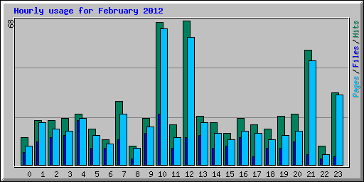 Hourly usage for February 2012