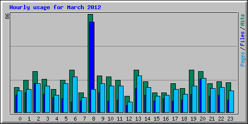 Hourly usage for March 2012