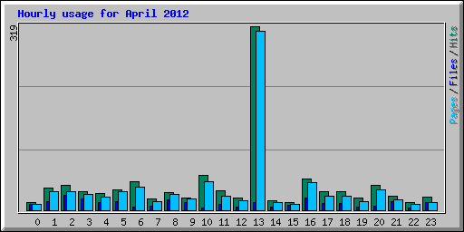 Hourly usage for April 2012