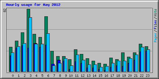 Hourly usage for May 2012