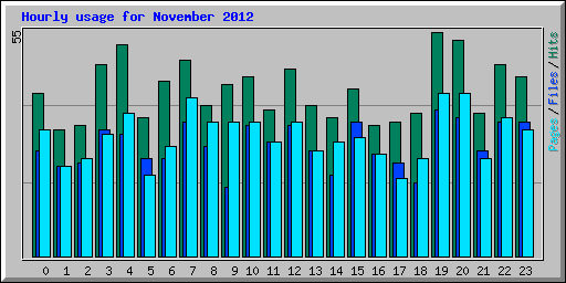 Hourly usage for November 2012