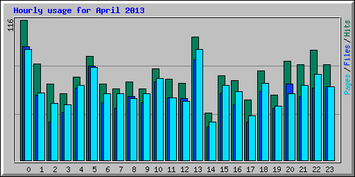 Hourly usage for April 2013