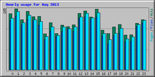 Hourly usage for May 2013
