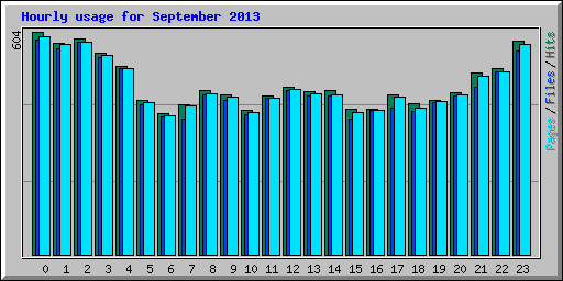 Hourly usage for September 2013