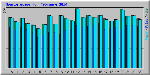 Hourly usage for February 2014