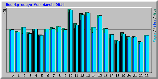 Hourly usage for March 2014