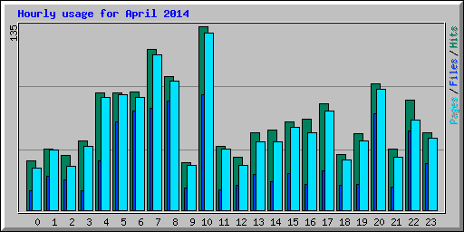Hourly usage for April 2014