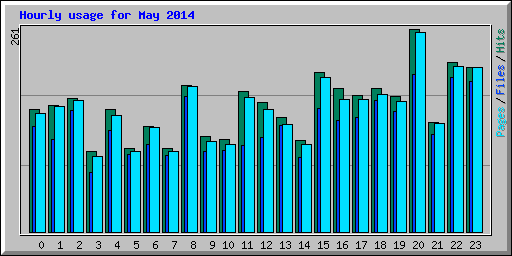 Hourly usage for May 2014