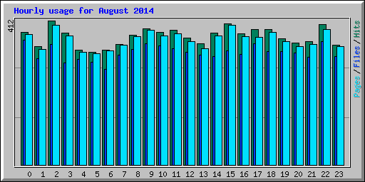 Hourly usage for August 2014