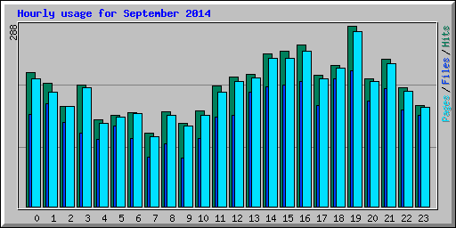 Hourly usage for September 2014