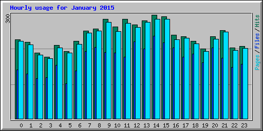 Hourly usage for January 2015